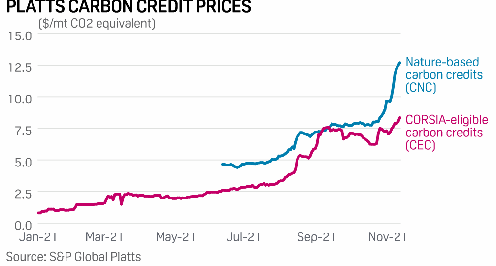 Platts Carbon Credit Prices