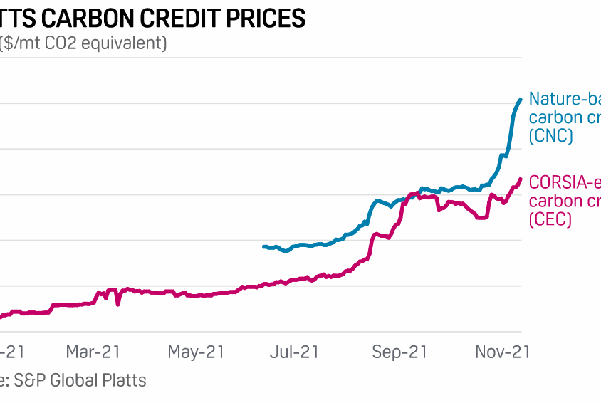 Platts Carbon Credit Prices