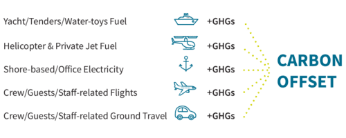 2. our process - identifying GHG emission sources