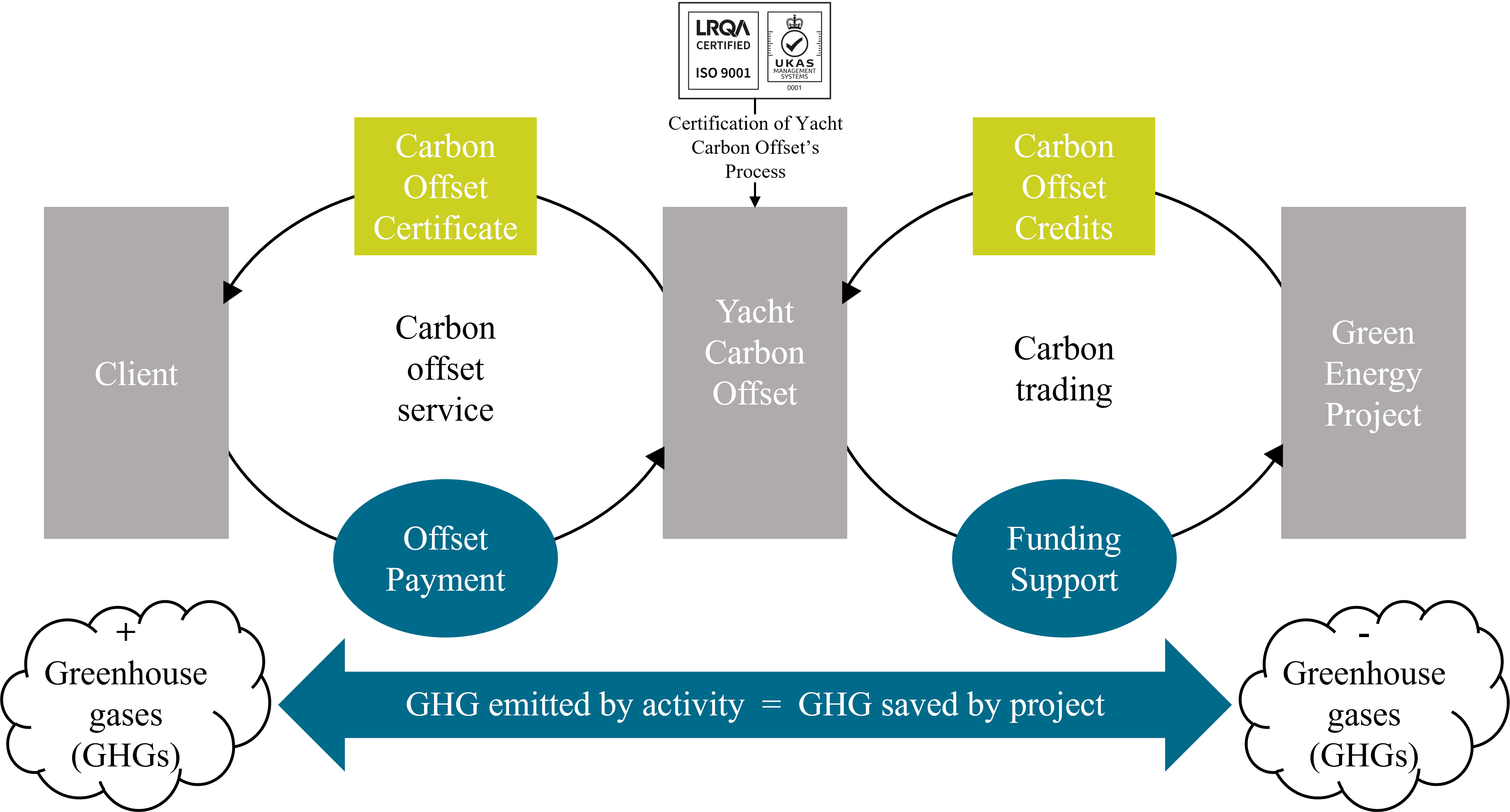 about carbon offsetting - Step by Step Flow Chart 2022